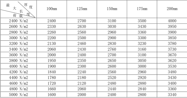 蒸壓加氣混凝土板<a href='http://m.sh-microboss.cn/cp/e/' target='_blank'><u>樓板</u></a>規(guī)格